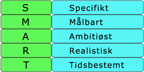 Smart trænings model